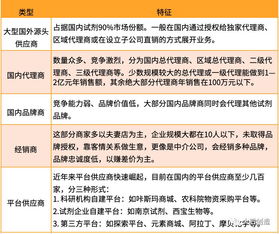 我國(guó)實(shí)驗(yàn)試劑供應(yīng)鏈發(fā)展現(xiàn)狀、挑戰(zhàn)與互聯(lián)網(wǎng)銷(xiāo)售趨勢(shì)探析